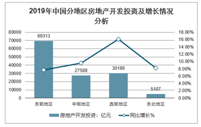 2019年中國房地產行業(yè)回顧與2020年發(fā)展趨勢分析